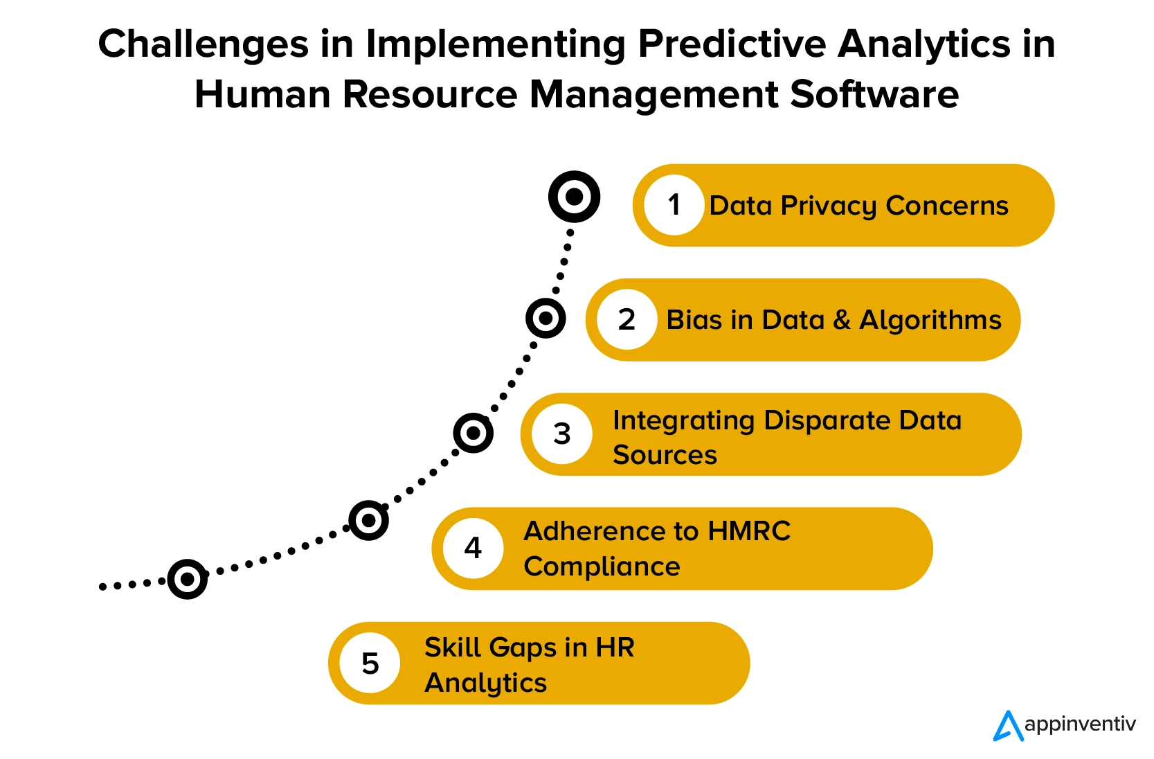 Challenges Associated with Predictive Analytics in HR