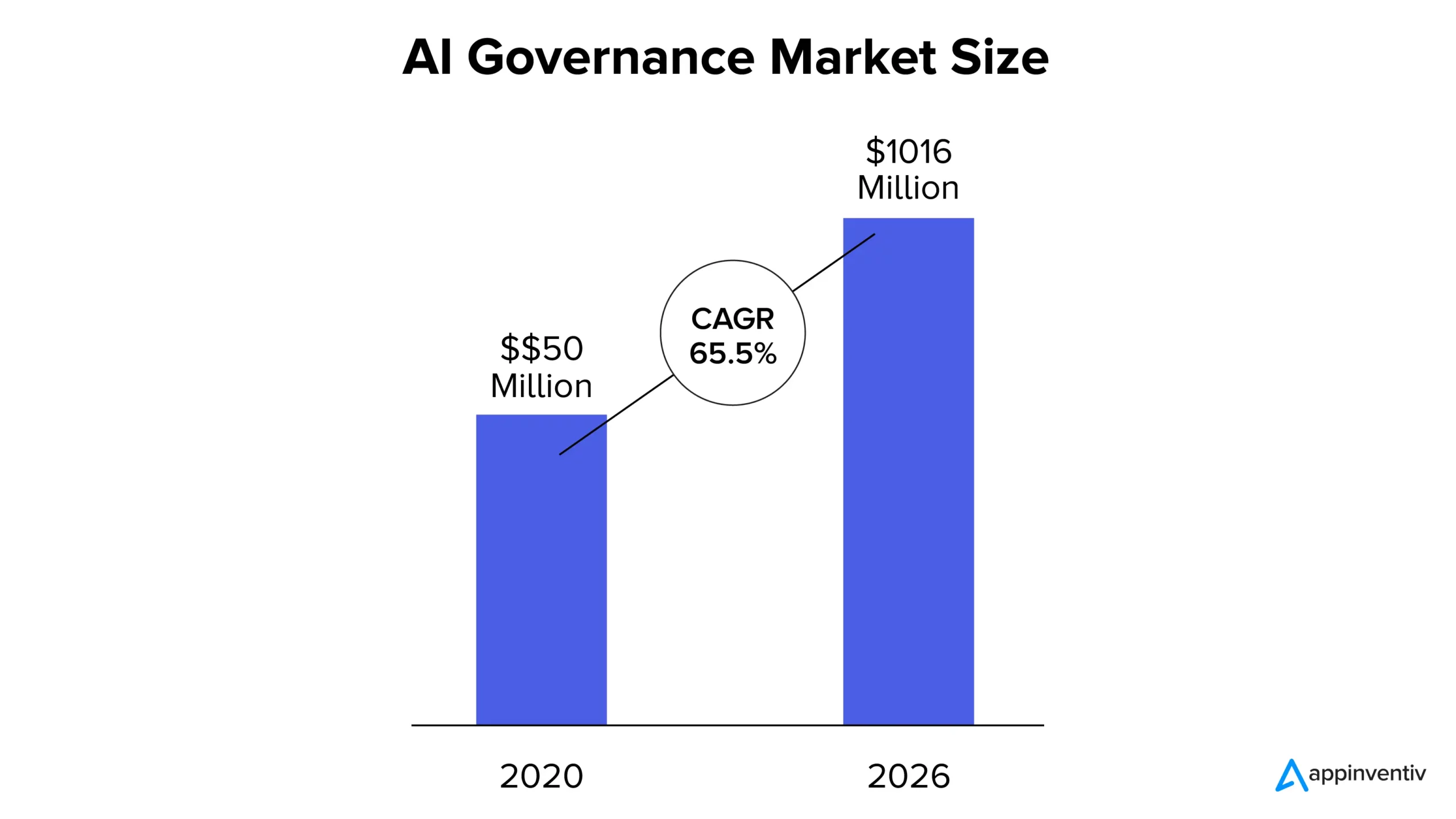 AI Governance Market Size