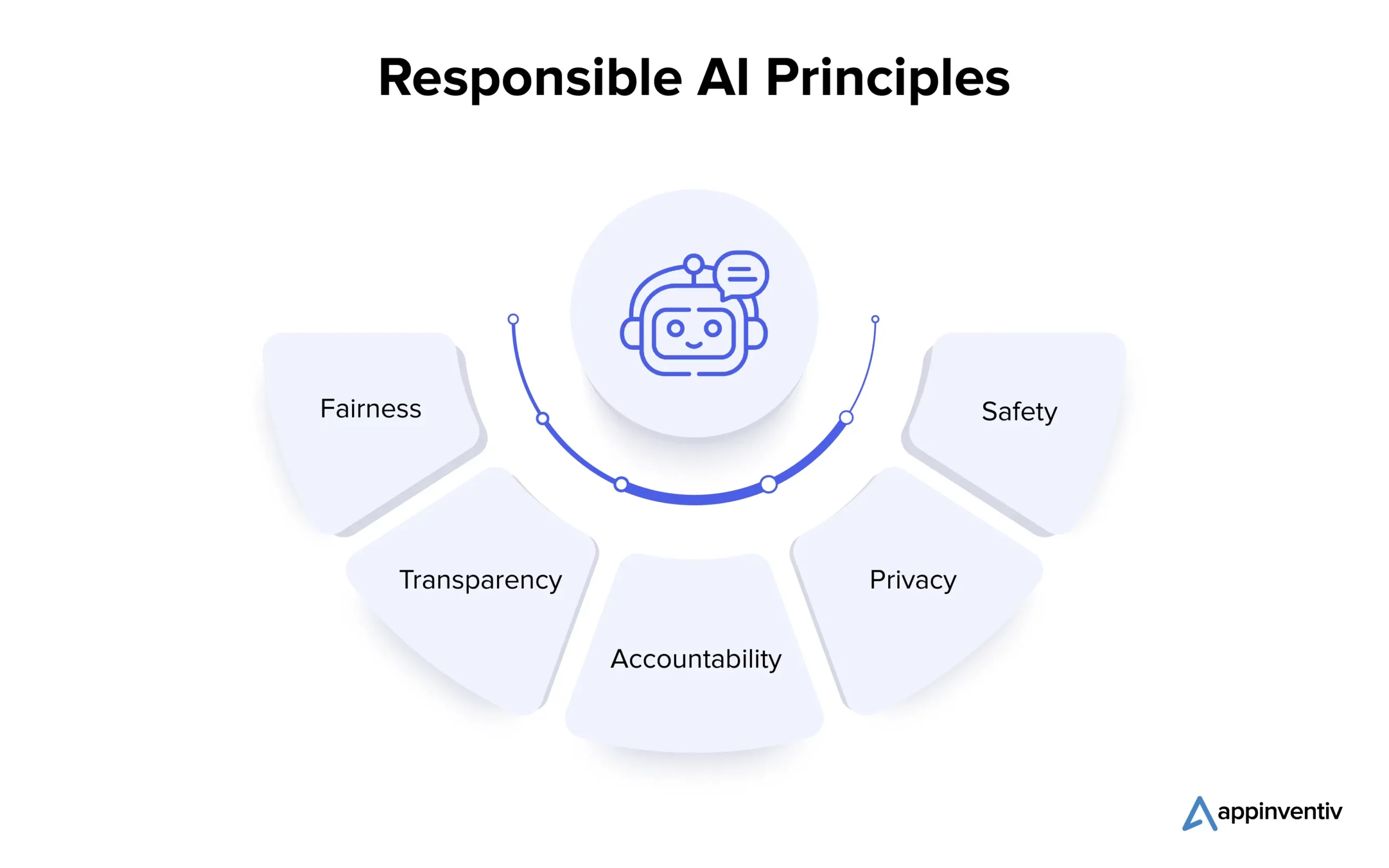 Responsible AI Principles