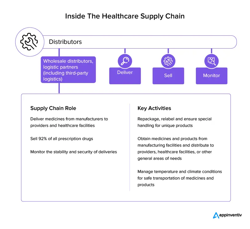 second link in the supply chain for healthcare is the distributor