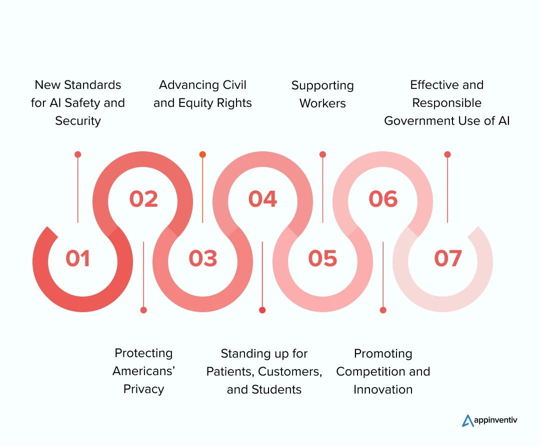 Seven Key Actions to Ensure AI Development as per the Executive Order 