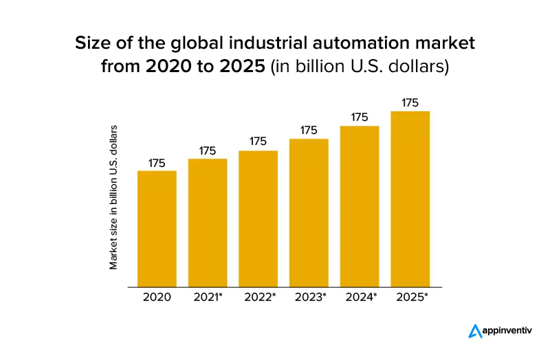 size of the global automation market