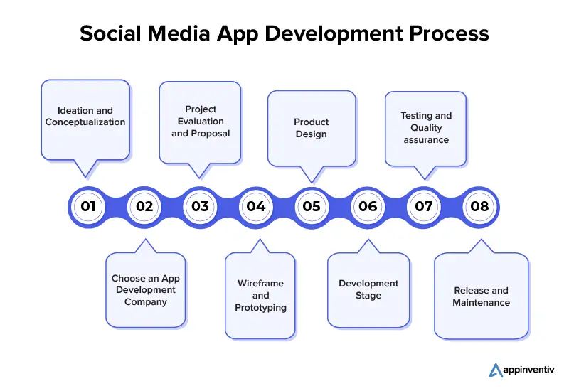 Social Media App Development Process