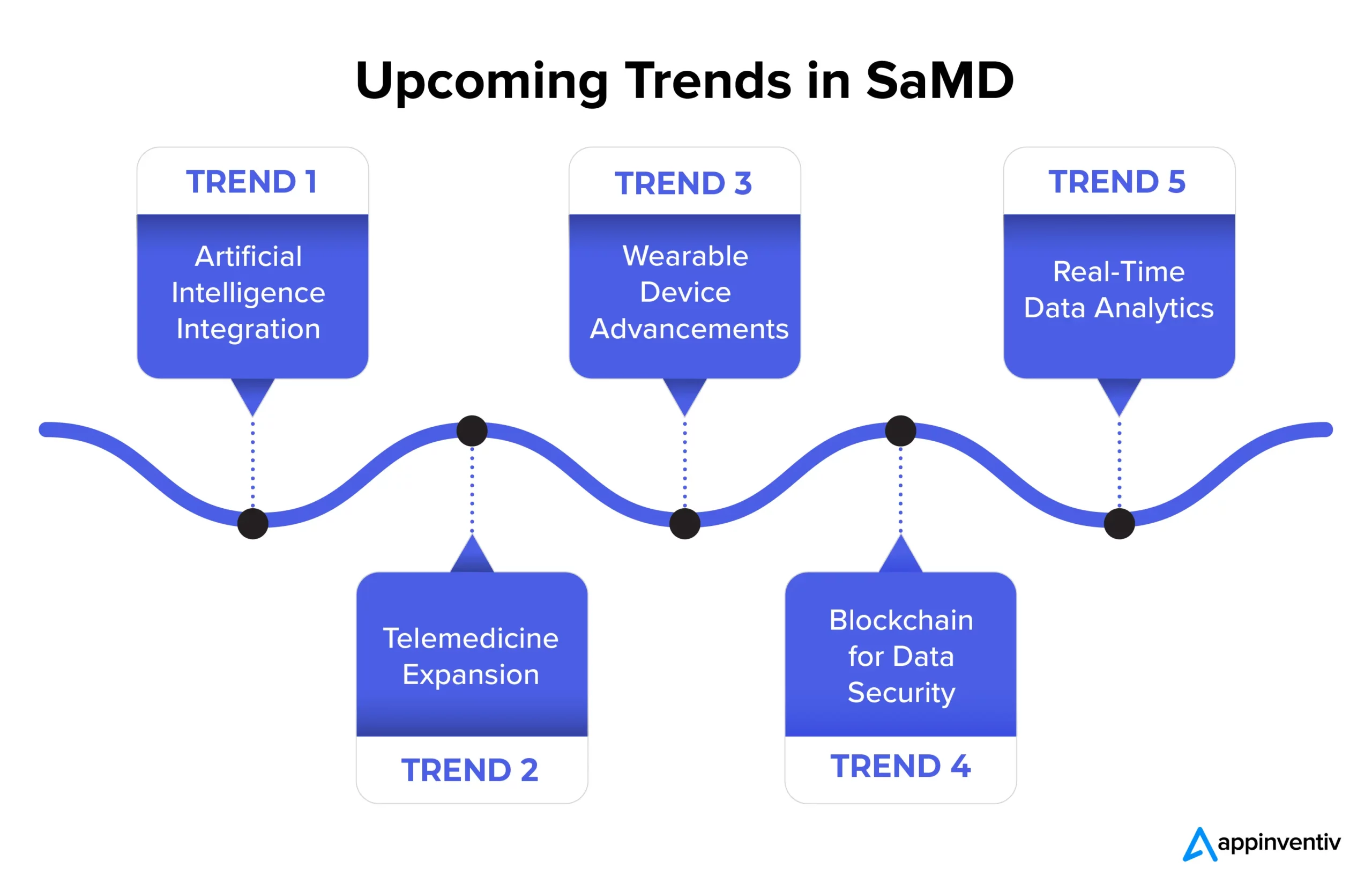 Upcoming Trends in SaMD