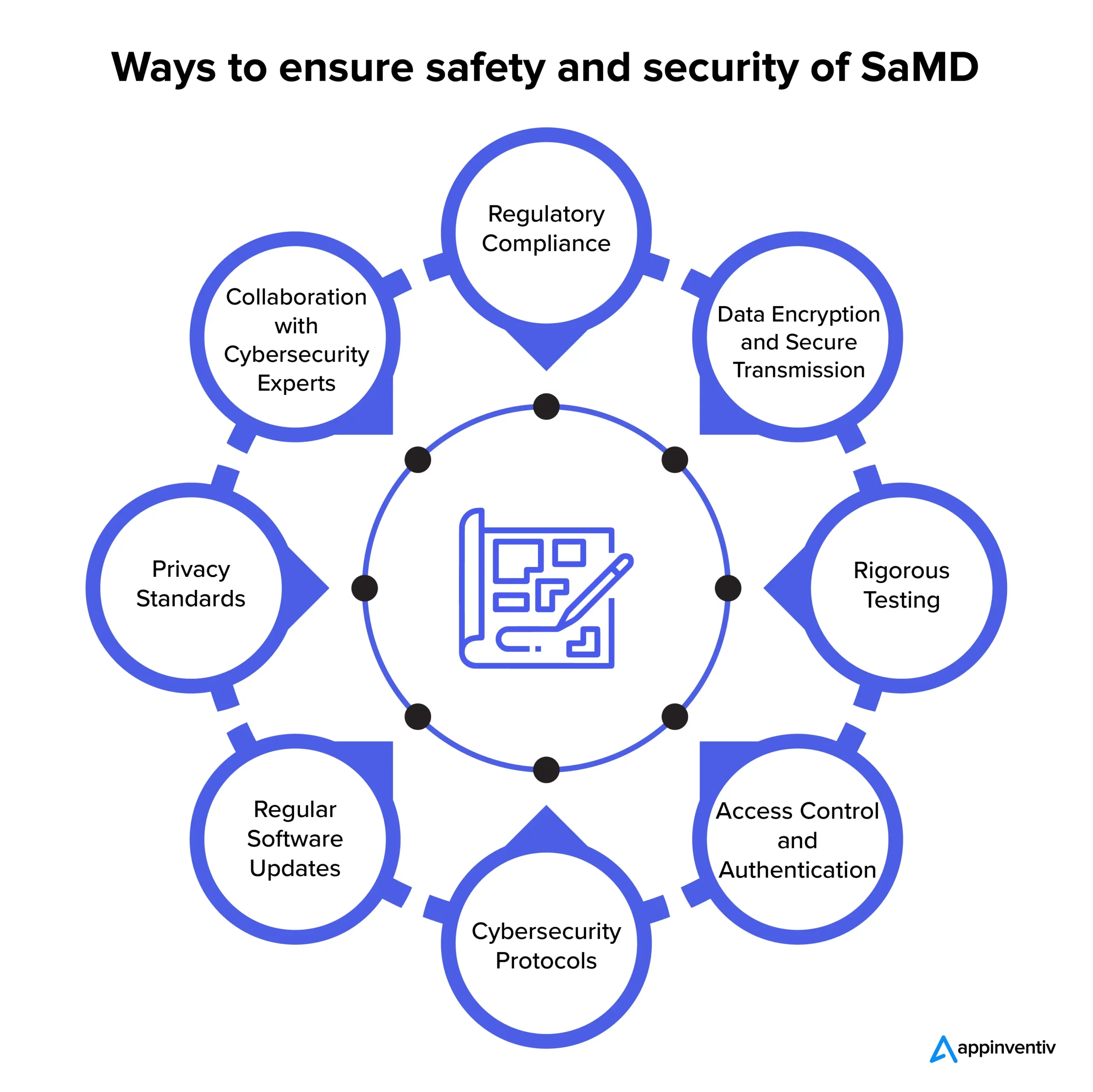 Ways to ensure safety and security of SaMD