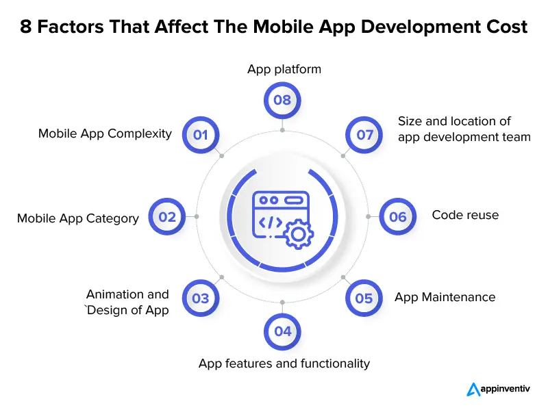 Factors That Impact Your Mobile App Development Cost