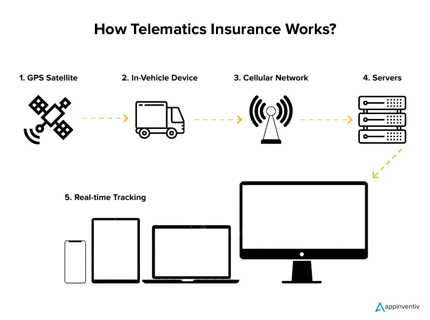 How Telematics Insurance Works