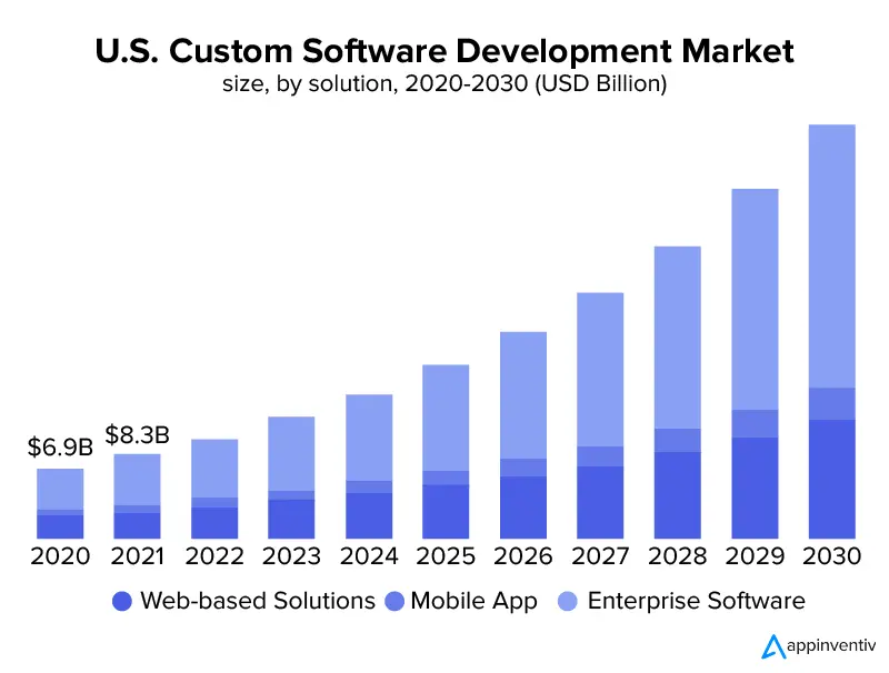 us custom software development