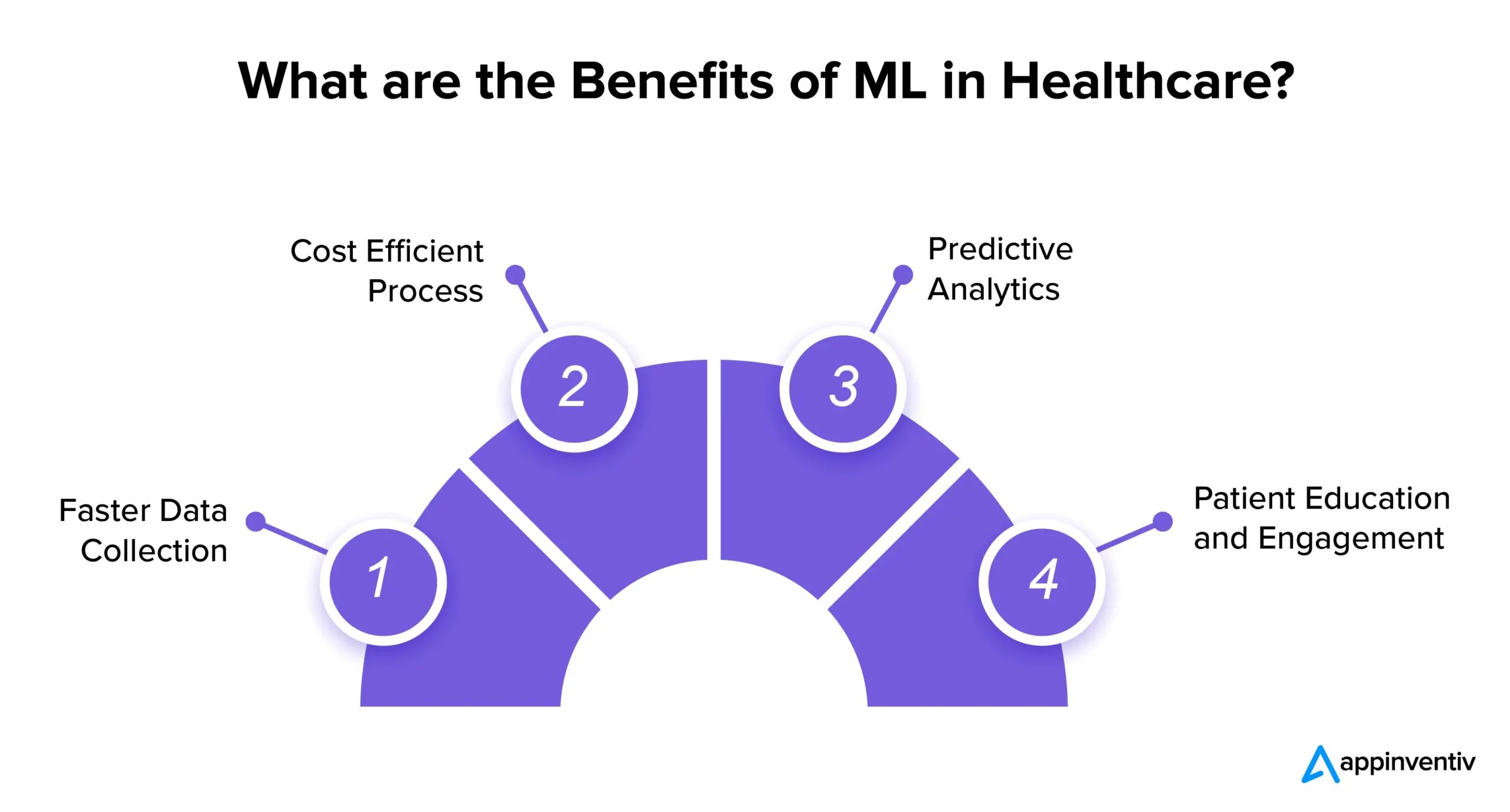 Benefits of ML in Healthcare