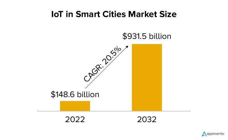 IoT in Smart Cities Market Size