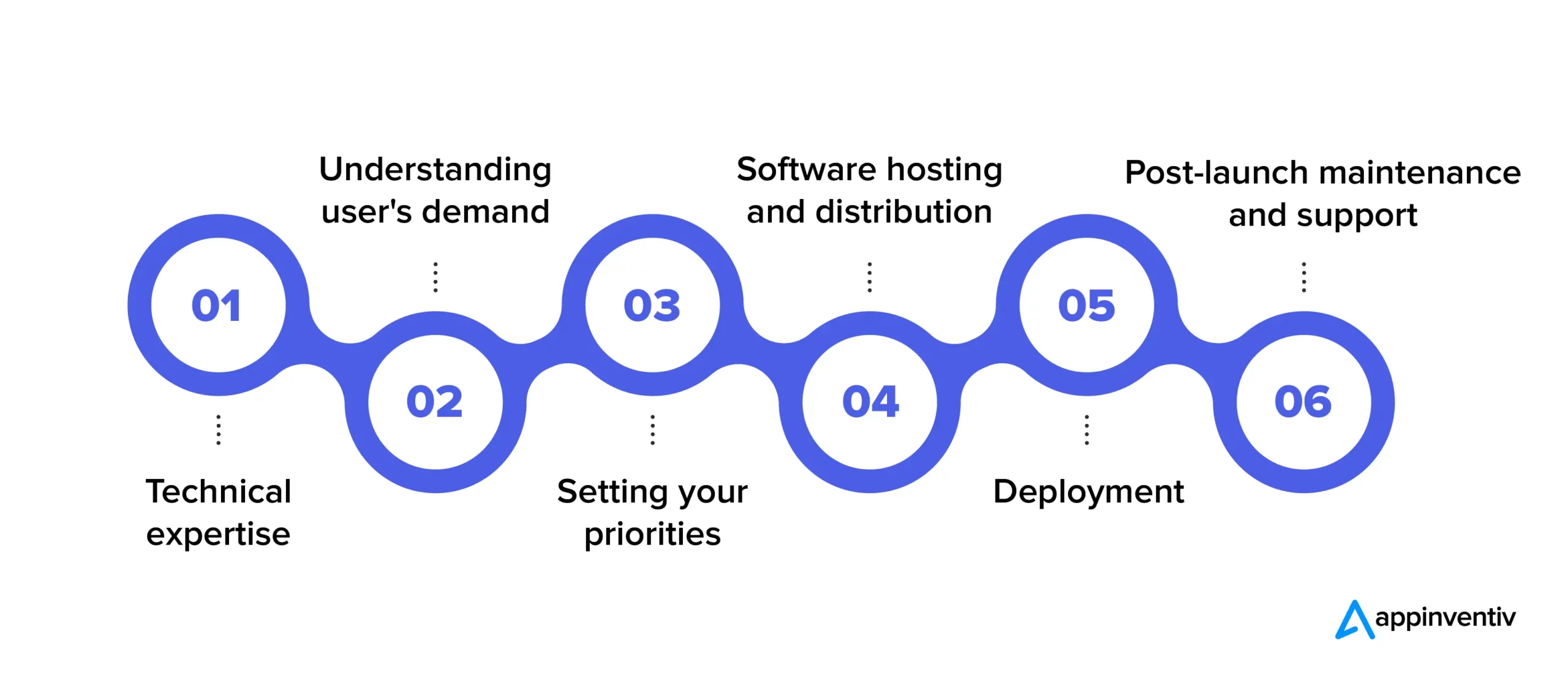 Things to Consider Before Starting with Software Development