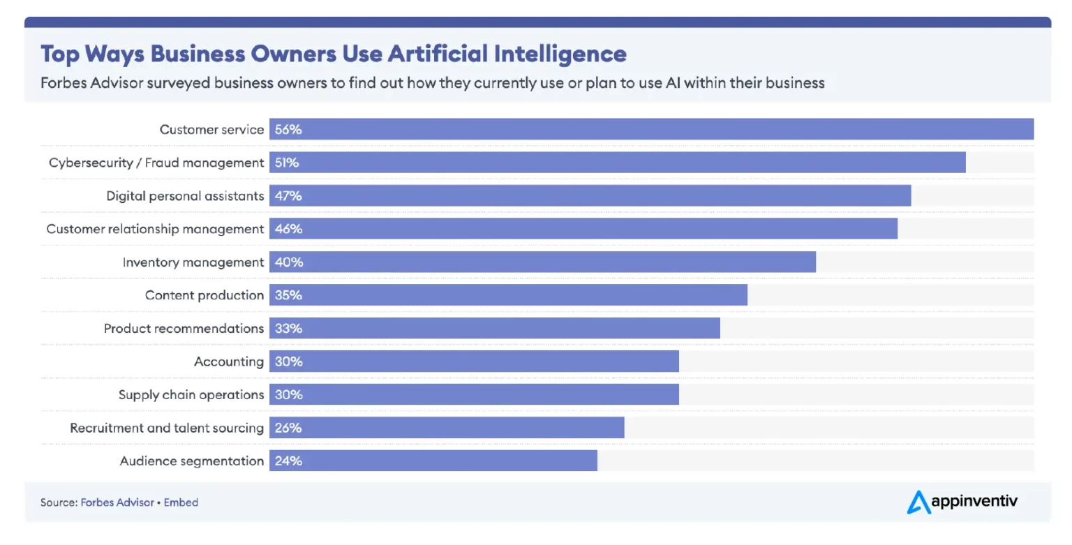 Top ways business owners use AI