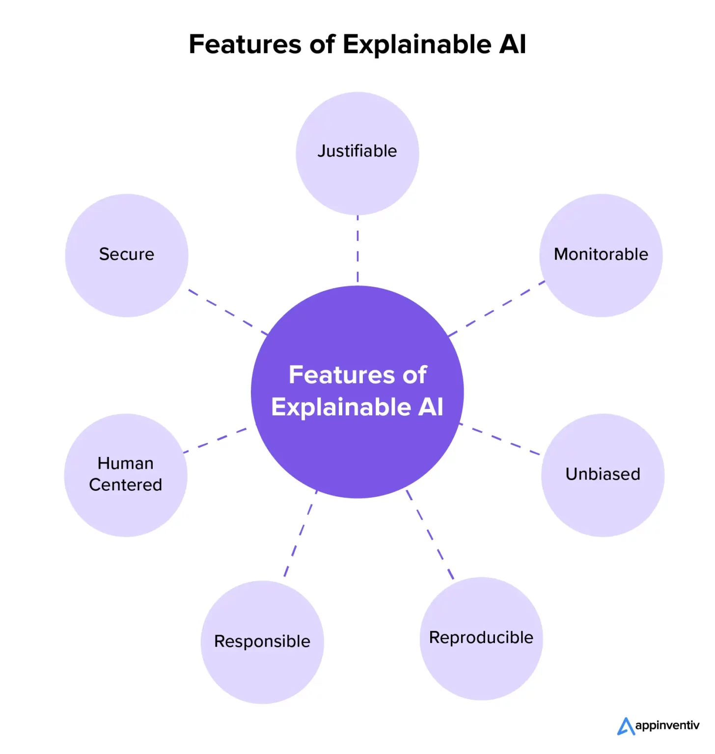 Features of Explainable AI