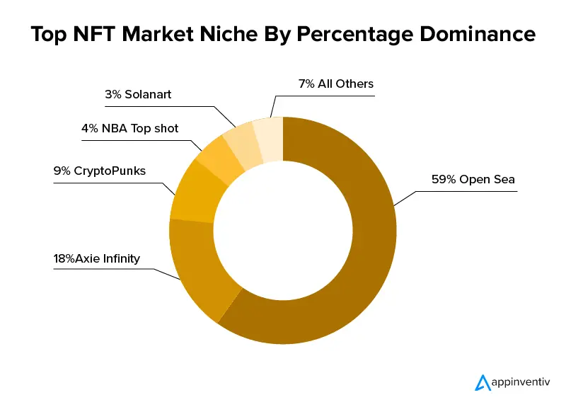 Top NFT Market Niche By Percentage Dominance