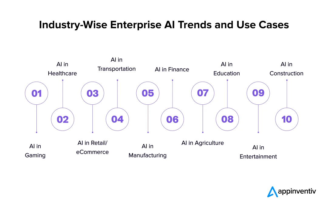  Industry-Wise Enterprise AI Trends and Use Cases