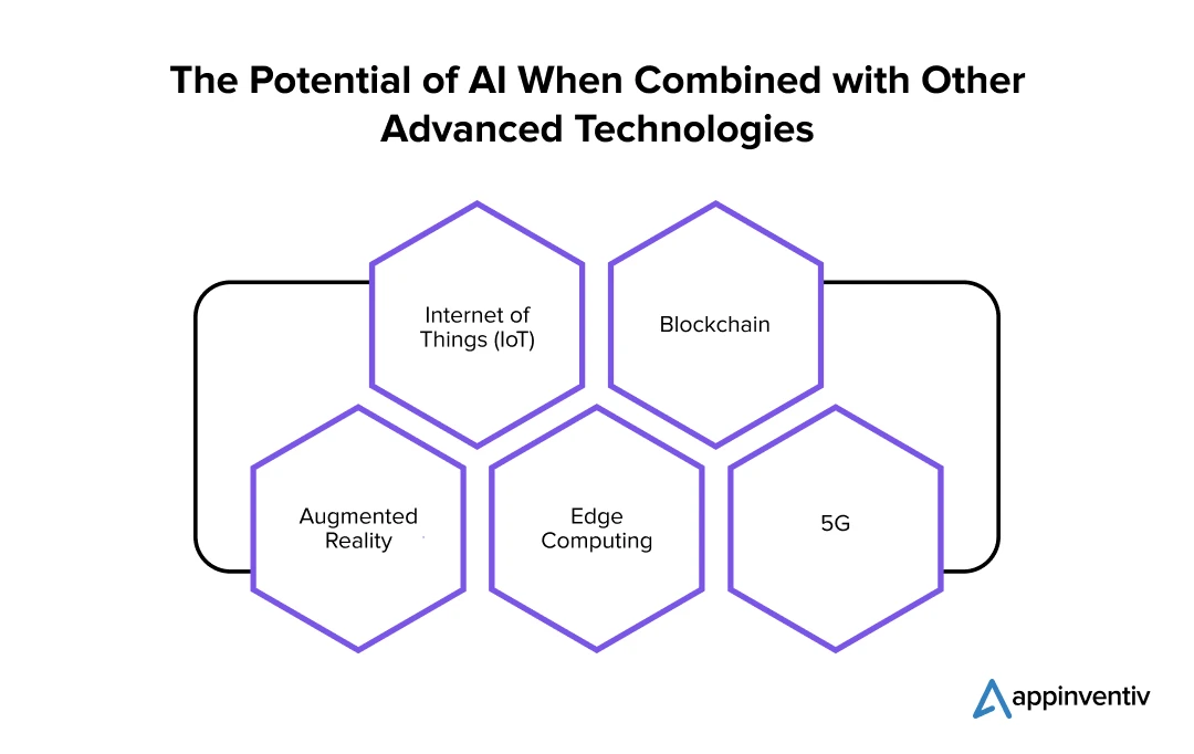 AI When Combined with Other Advanced Technologies