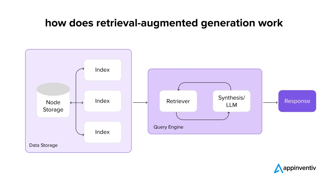 how does retrieval-augmented generation work