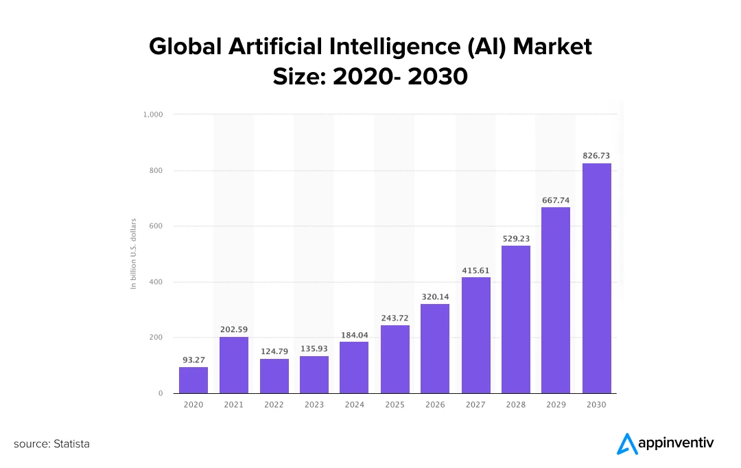 Global Artificial Intelligence (AI) Market Size: 2020- 2030