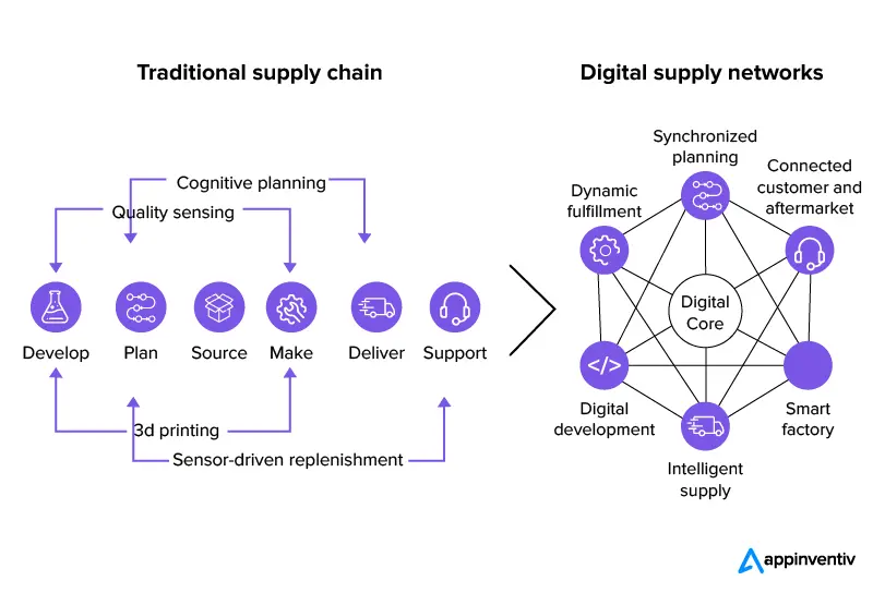 traditional supply chain vs digital supply networks