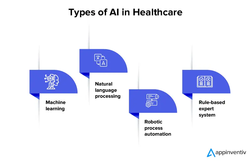 Types of AI in Healthcare