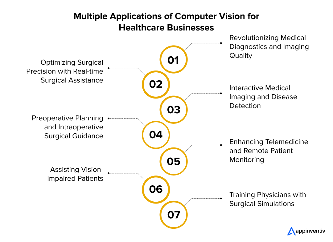 Multiple Applications of Computer Vision for Healthcare Businesses