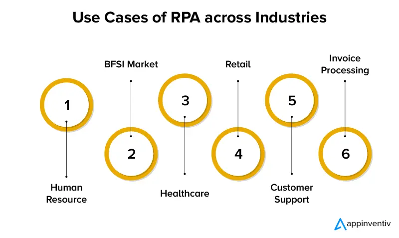 Use Cases of RPA across Industries