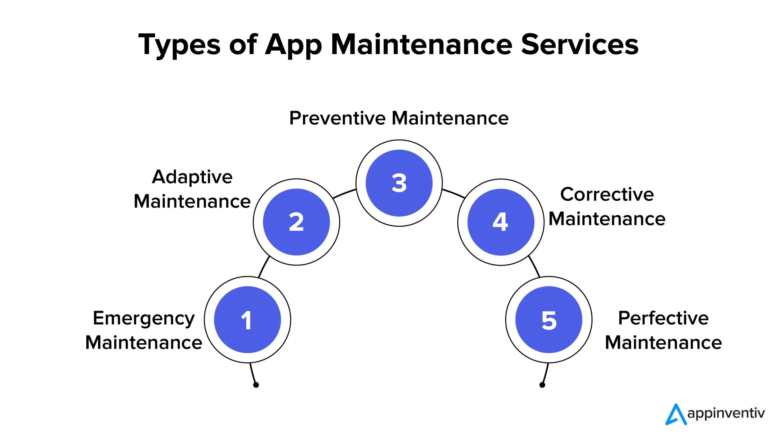 Types of App Maintenance Services