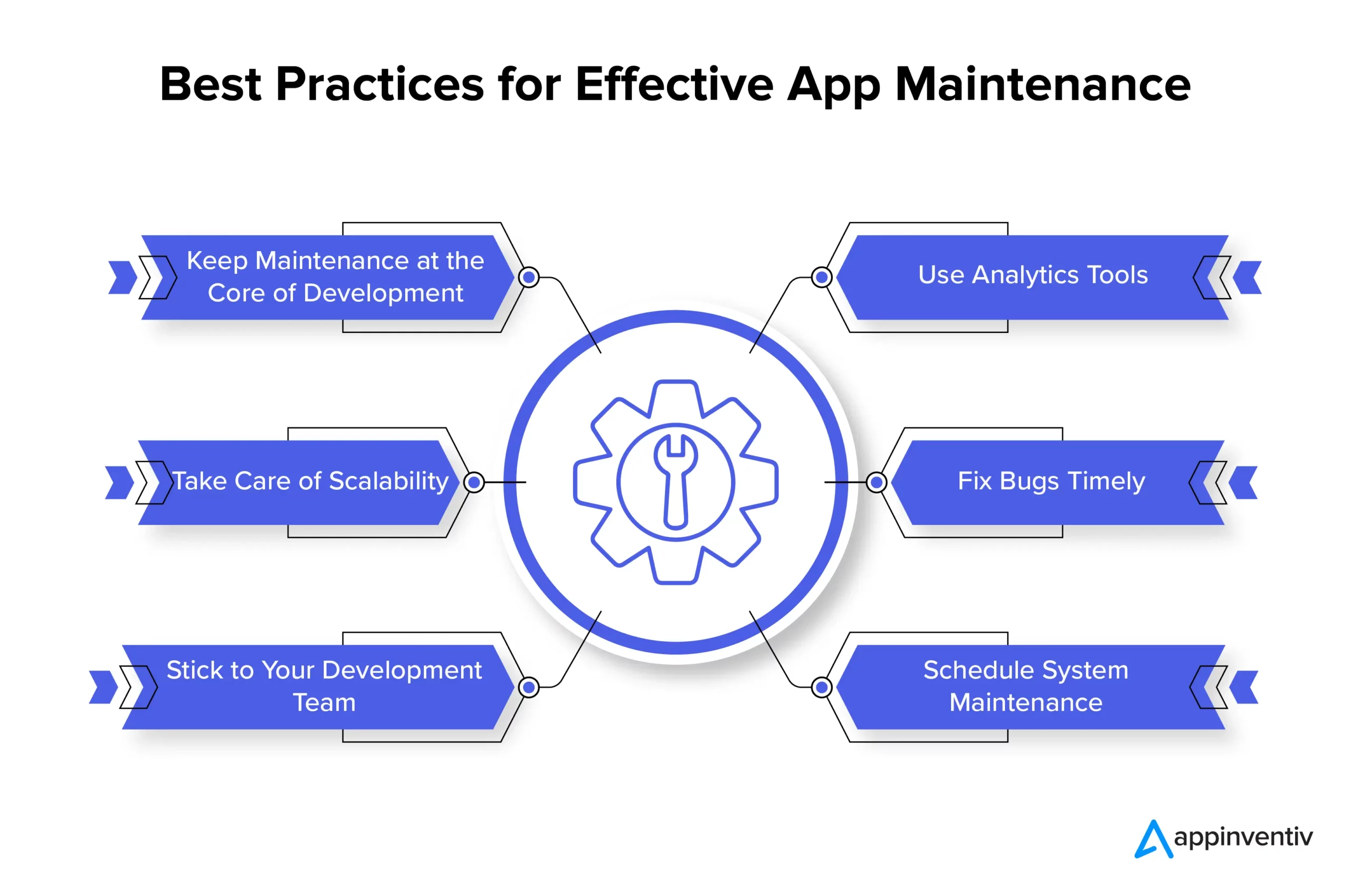 Best Practices for Effective App Maintenance